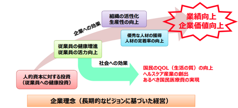 健康経営とは？目的やメリットに加え取り組み事例をわかりやすく解説 Lb Media