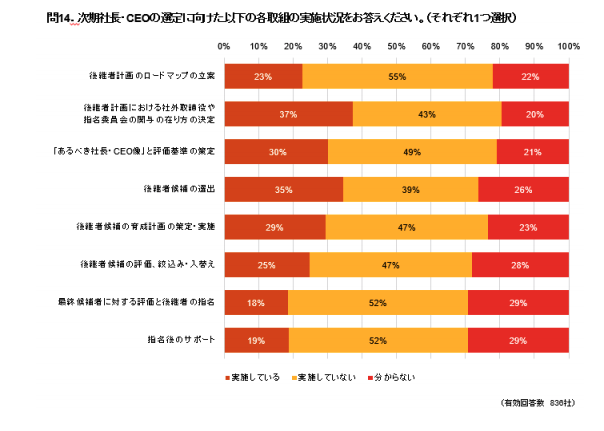 ：経済産業省『日本企業のコーポレートガバナンスに関する実態調査報告書（令和2年3月）』
