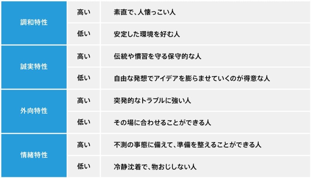 ビッグファイブ理論の特性5因子の開放特性とは？概要や特徴についてまとめて解説 Lb Media