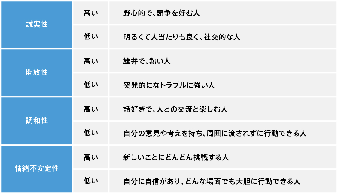 新品 性格の評価と表現 : 特性5因子論からのアプローチ 自己理解/自己認識 ビッグファイブ理論「外向性」とは？積極性と社交性を表す性格を解説