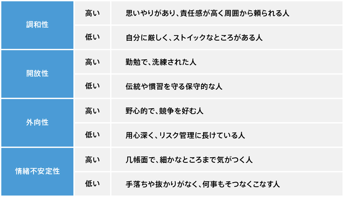 ビックファイブ理論の「誠実性」とは？｜就活応縁くまもと | 就活応縁くまもと「しゅーくま」