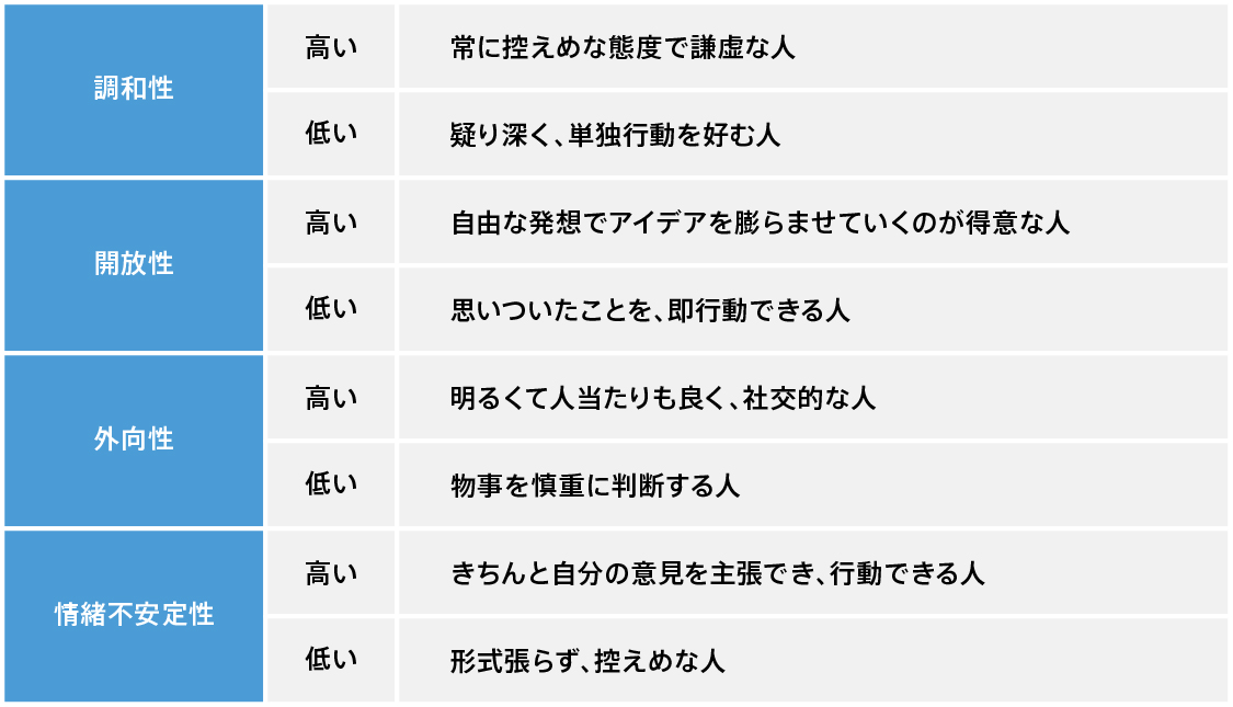 ビックファイブ理論の「調和性」とは？｜就活応縁くまもと | 就活応縁くまもと「しゅーくま」