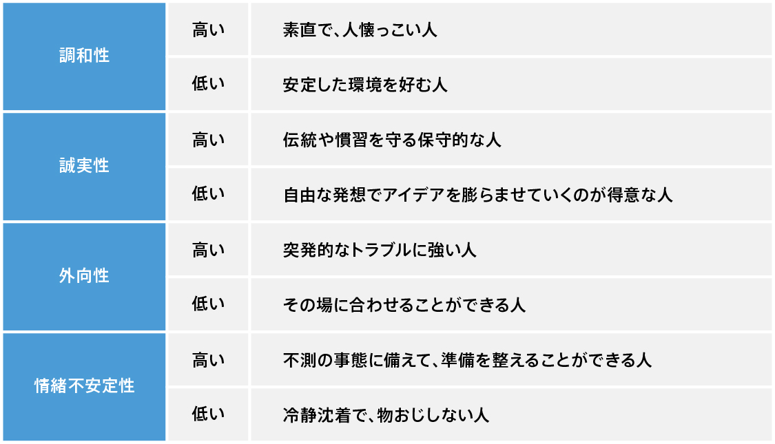 ビックファイブ理論の「開放性」とは？｜就活応縁くまもと | 就活応縁くまもと「しゅーくま」