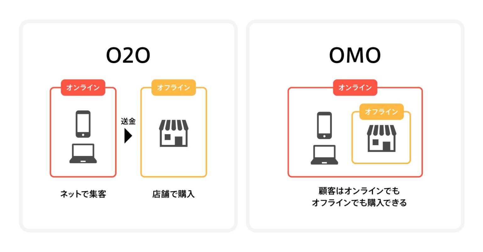 O2o Omo O2Oマーケティングの基本ー意味やオムニチャネル・OMOとの違いなどについて解説ー - LB MEDIA