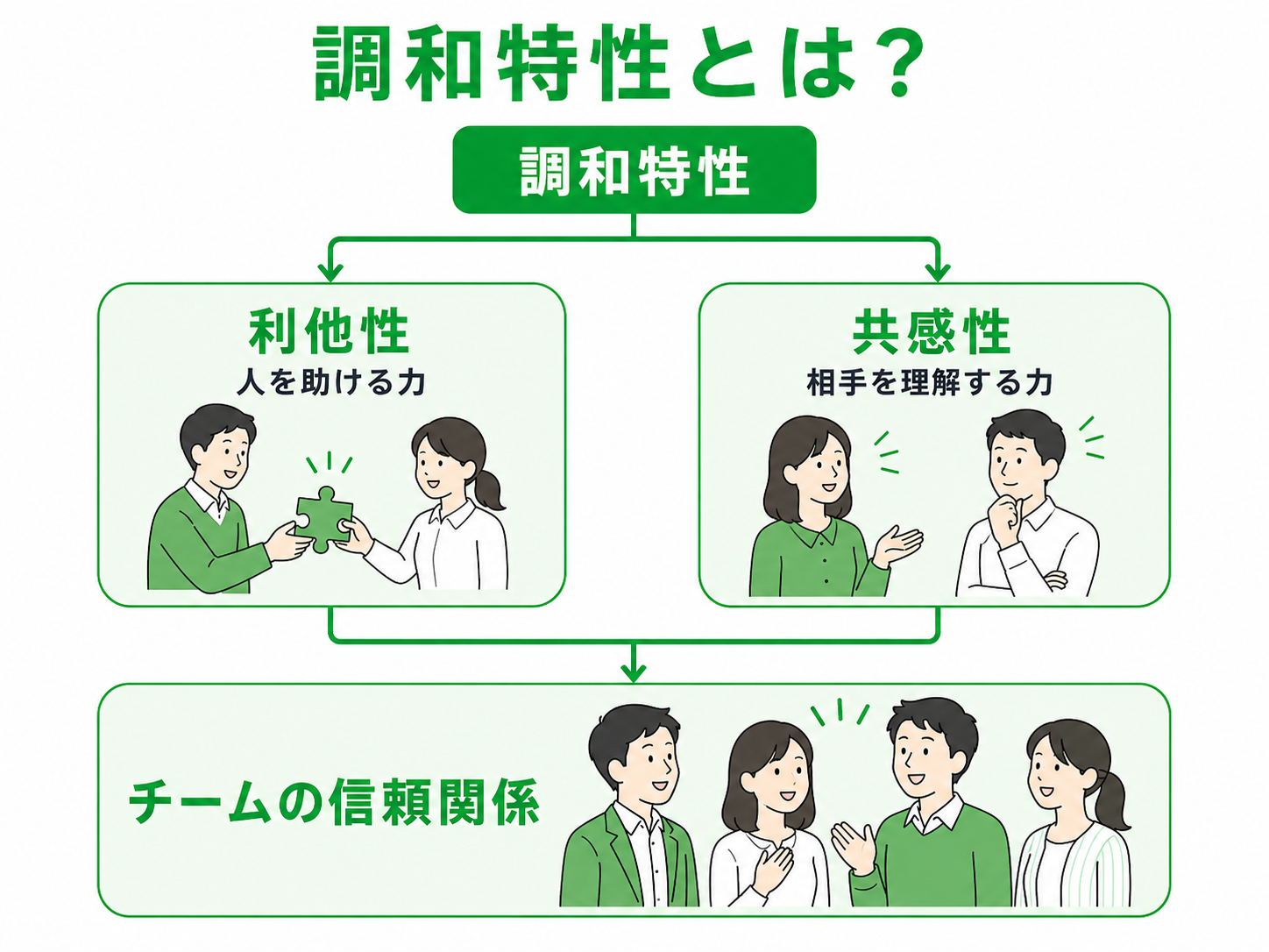 調和特性とは