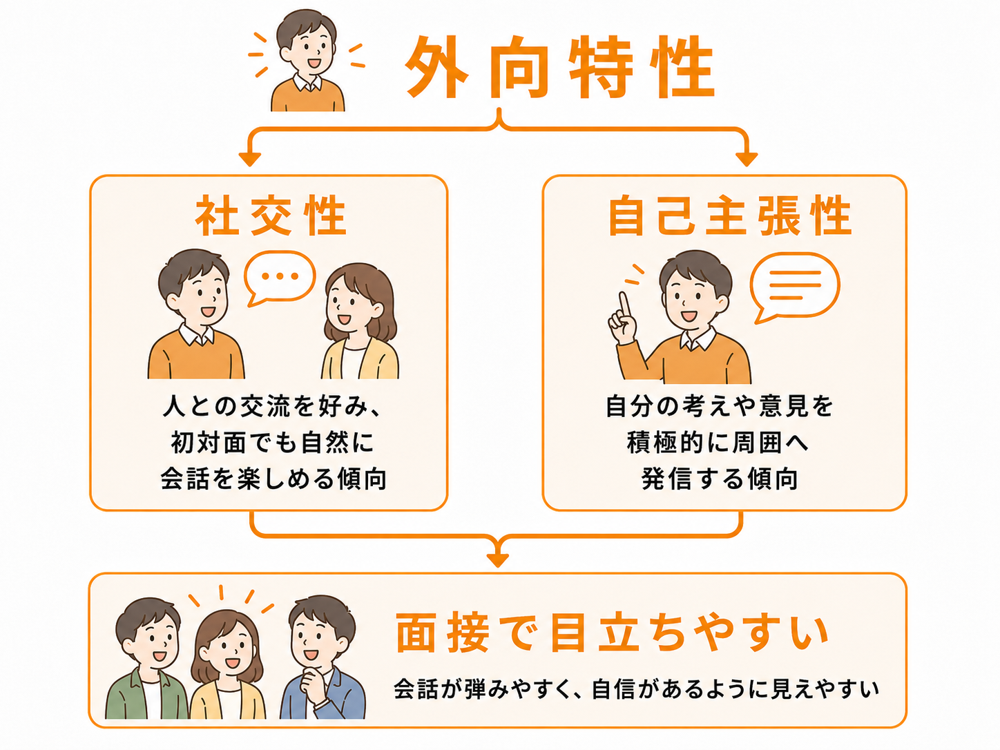 外向特性