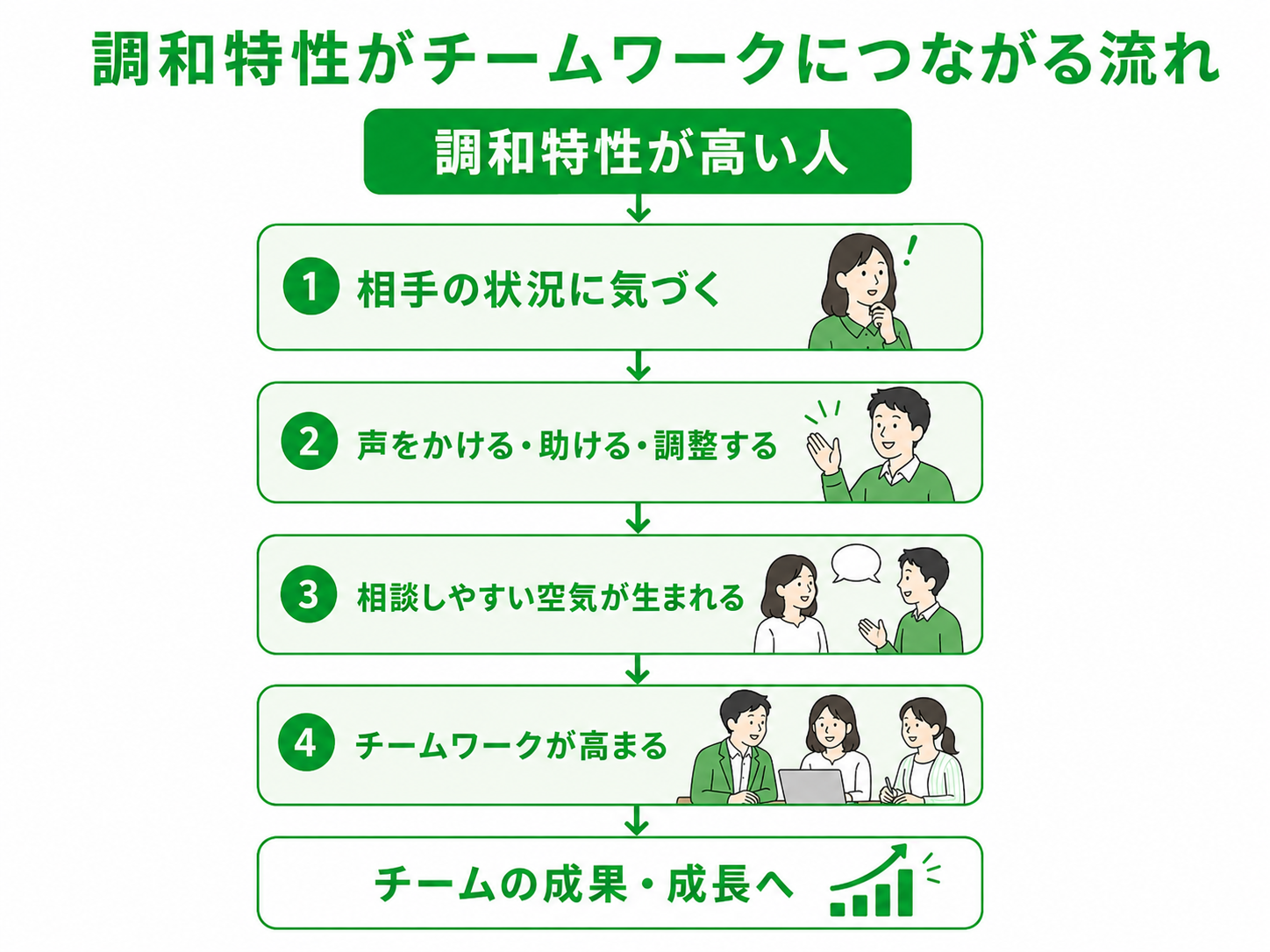 調和特性がチームワークにつながる流れ