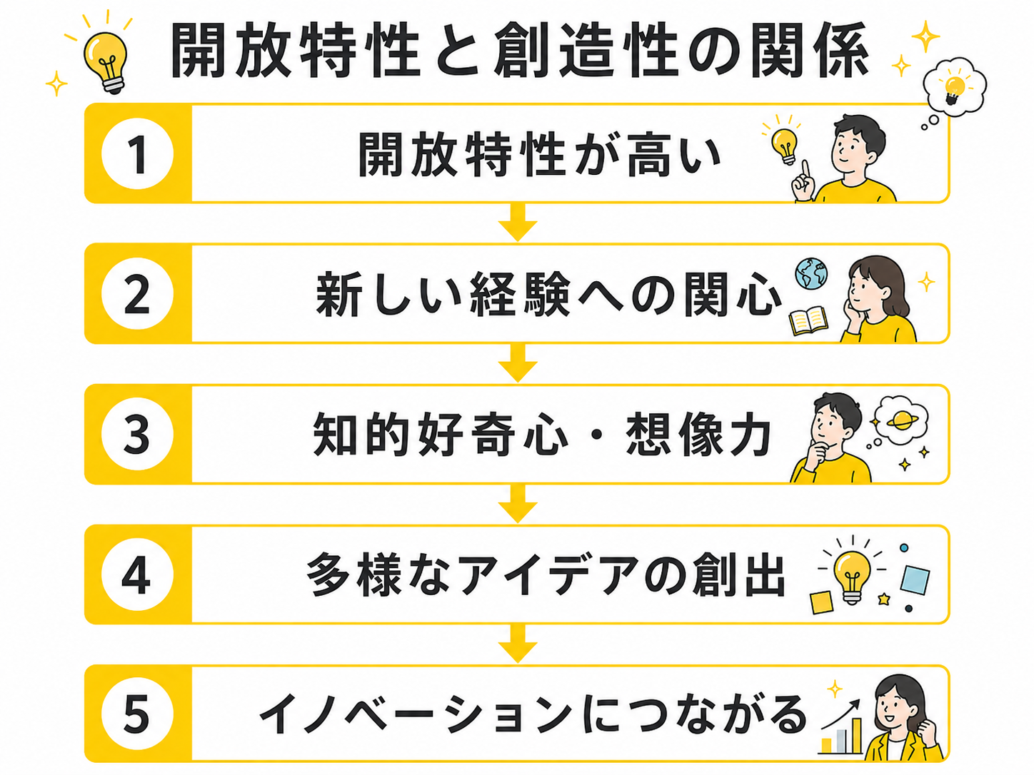 開放特性と創造性の関係