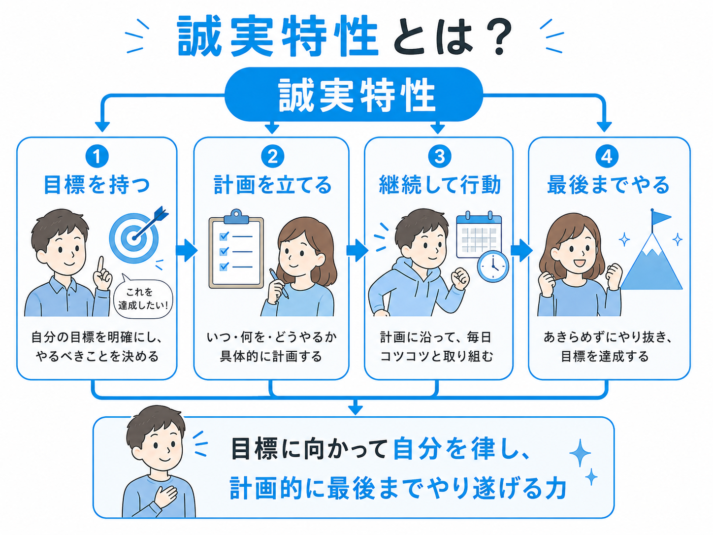 誠実特性とは