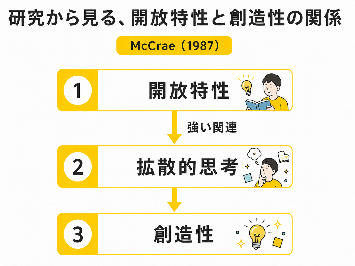 研究から見る、開放特性と創造性の関係