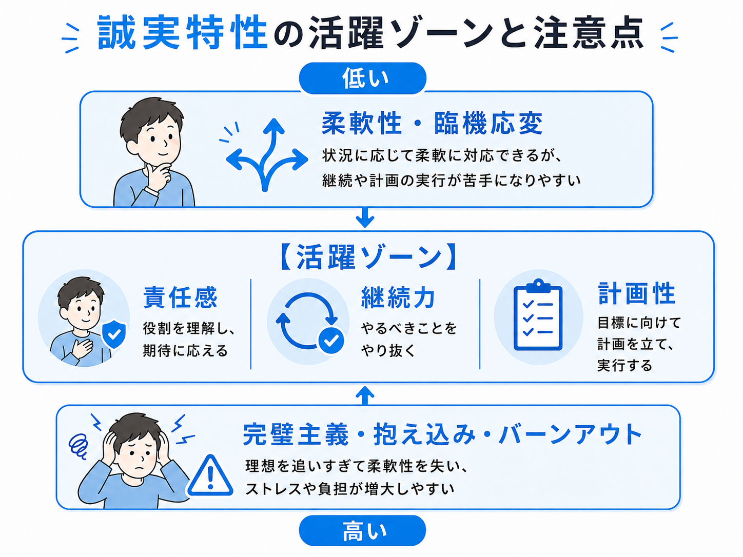 誠実特性の活躍ゾーンと注意点