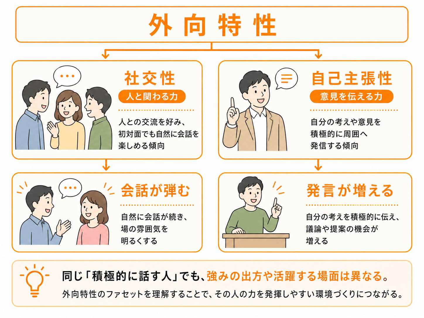 外向特性/社交性/自己主張性